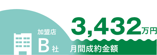 加盟店B社 月間成約金額 3,432万円（2018年9月）